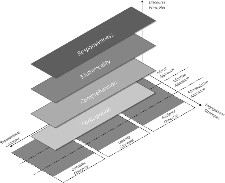 Figure from “Managing Algorithmic Accountability: Balancing Reputational Concerns, Engagement Strategies, and the Potential of Rational Discourse”