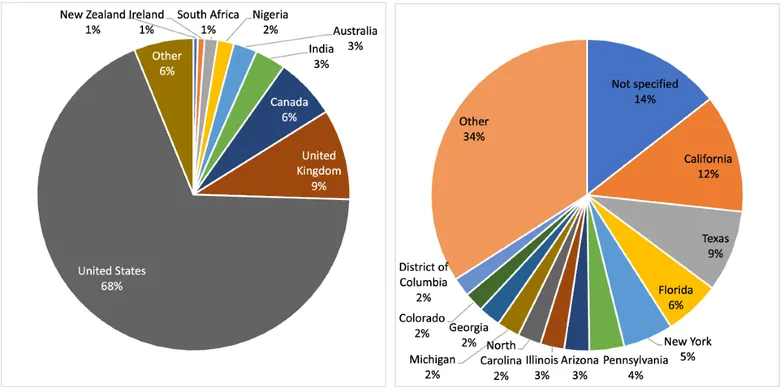 Figure from “COCO: an annotated Twitter dataset of COVID-19 conspiracy theories”