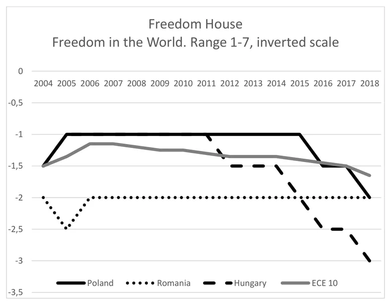 Figure from “Democratic Backsliding in the European Union”