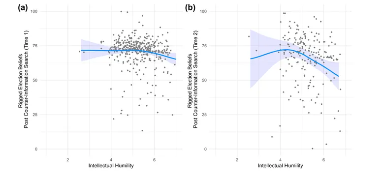Figure from “Intellectual humility as a tool to combat false beliefs: An individual-based approach to belief revision”