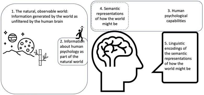 Figure from “Measuring the menu, not the food: “psychometric” data may instead measure “lingometrics””