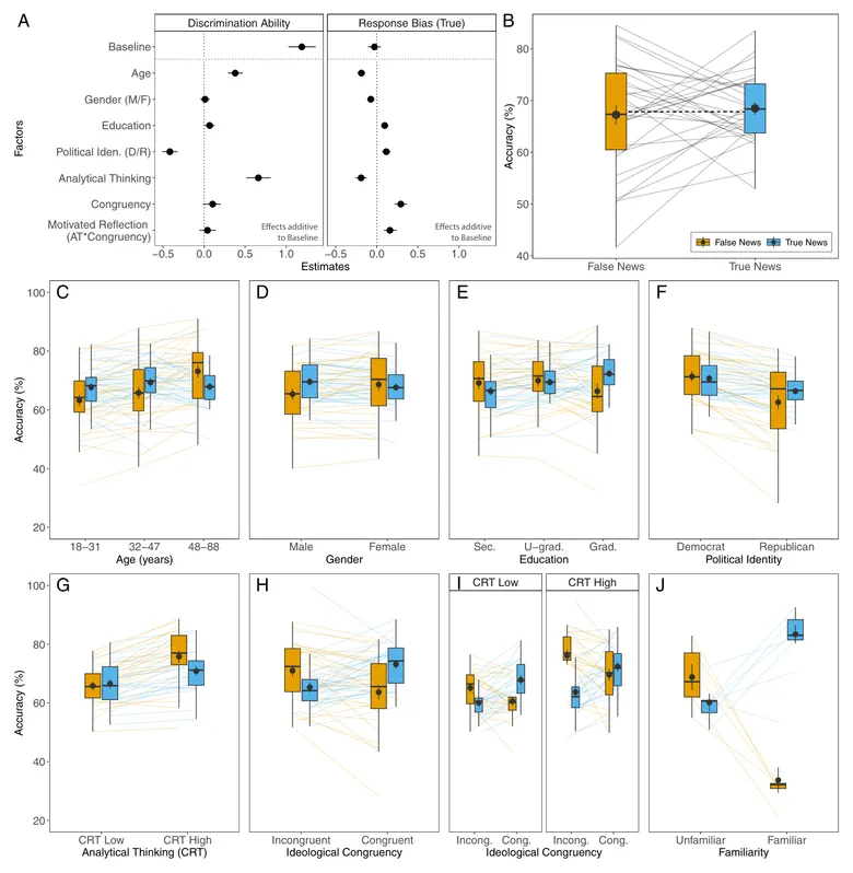 Figure from “Susceptibility to online misinformation: A systematic meta-analysis of demographic and psychological factors”
